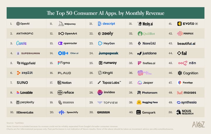 50家最会从用户兜里掏钱的AI公司｜A16Z Top 100 Gen AI Consumer Apps